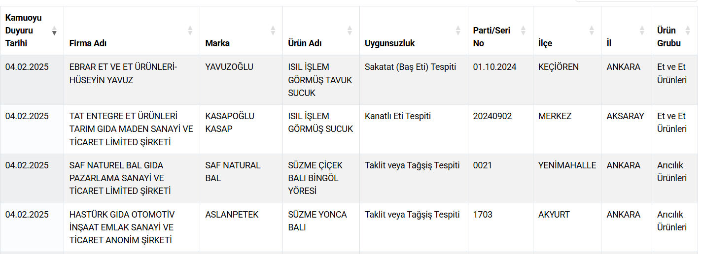 Gıda Sahtekarlığı