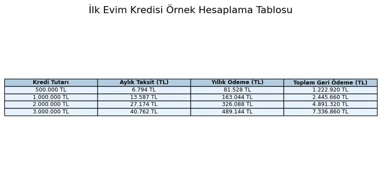 Lk Evim Konut Kredisi Iste Basvuru Sartlari Ve Hesaplam