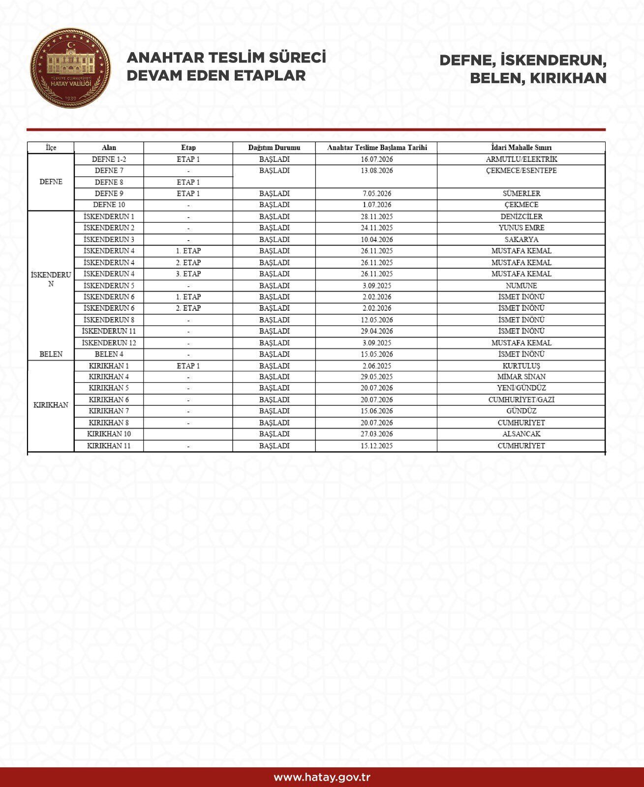 Hatay’da Anahtar Teslimi Başladı İşte Etap Etap Tam Liste (1)