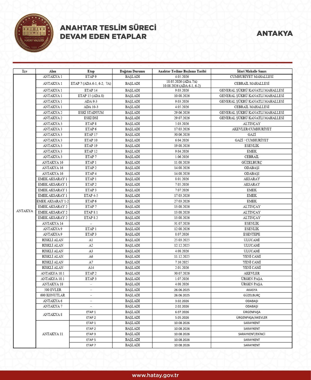 Hatay’da Anahtar Teslimi Başladı İşte Etap Etap Tam Liste (2)