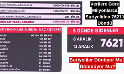 Suriyeliler Dönü(Mü)yor Mu?